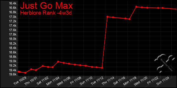 Last 31 Days Graph of Just Go Max