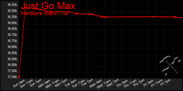 Last 7 Days Graph of Just Go Max