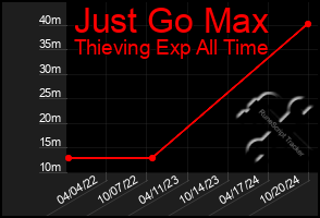 Total Graph of Just Go Max