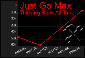 Total Graph of Just Go Max