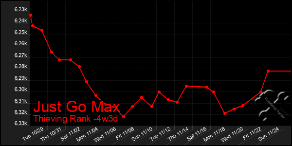 Last 31 Days Graph of Just Go Max