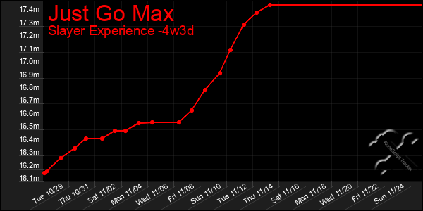 Last 31 Days Graph of Just Go Max