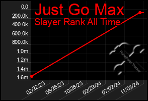 Total Graph of Just Go Max