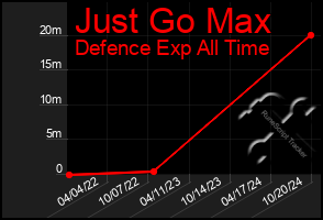 Total Graph of Just Go Max