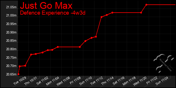 Last 31 Days Graph of Just Go Max