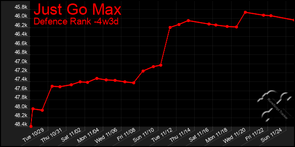 Last 31 Days Graph of Just Go Max