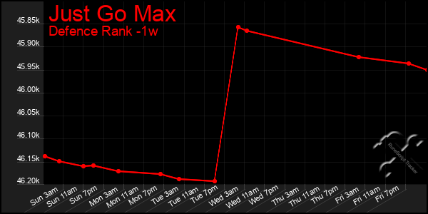 Last 7 Days Graph of Just Go Max