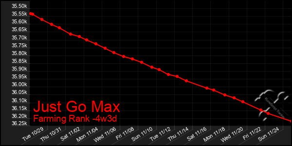 Last 31 Days Graph of Just Go Max