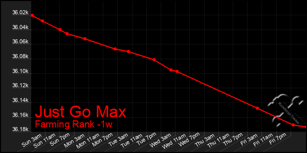 Last 7 Days Graph of Just Go Max