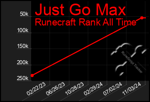 Total Graph of Just Go Max