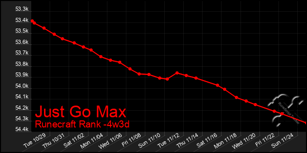 Last 31 Days Graph of Just Go Max