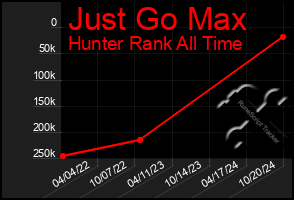 Total Graph of Just Go Max