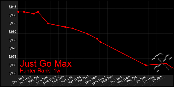 Last 7 Days Graph of Just Go Max