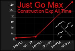 Total Graph of Just Go Max