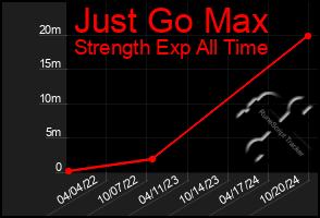 Total Graph of Just Go Max