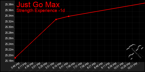 Last 24 Hours Graph of Just Go Max
