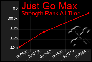 Total Graph of Just Go Max