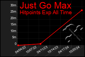 Total Graph of Just Go Max