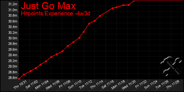 Last 31 Days Graph of Just Go Max