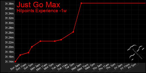 Last 7 Days Graph of Just Go Max