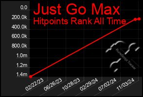 Total Graph of Just Go Max