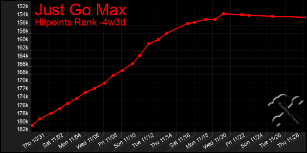 Last 31 Days Graph of Just Go Max