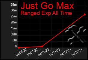 Total Graph of Just Go Max