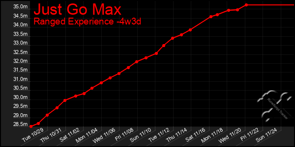 Last 31 Days Graph of Just Go Max