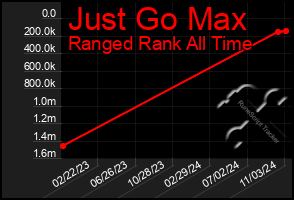 Total Graph of Just Go Max