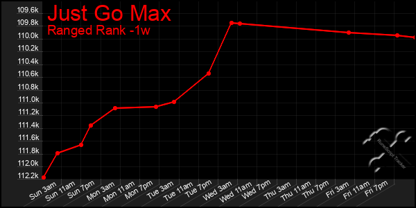 Last 7 Days Graph of Just Go Max