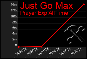 Total Graph of Just Go Max