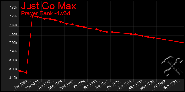 Last 31 Days Graph of Just Go Max