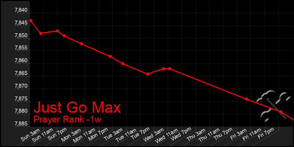 Last 7 Days Graph of Just Go Max