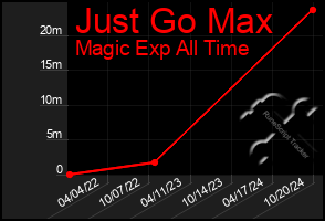 Total Graph of Just Go Max