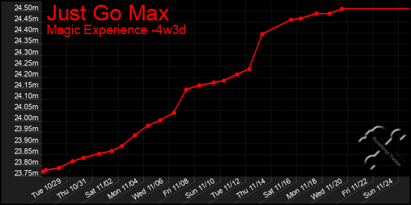 Last 31 Days Graph of Just Go Max