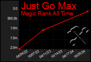 Total Graph of Just Go Max