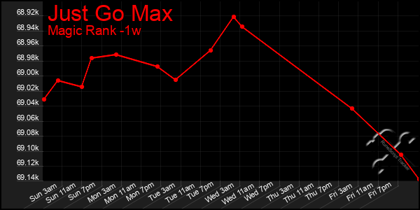 Last 7 Days Graph of Just Go Max