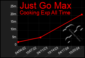 Total Graph of Just Go Max