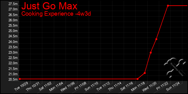 Last 31 Days Graph of Just Go Max