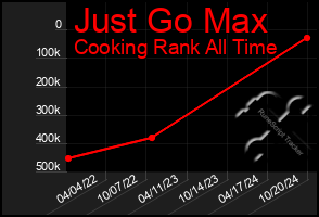 Total Graph of Just Go Max