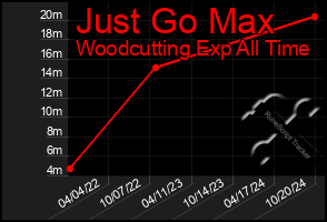 Total Graph of Just Go Max