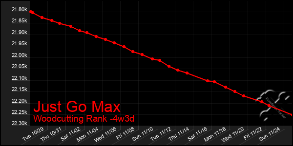 Last 31 Days Graph of Just Go Max