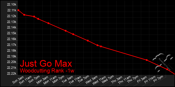 Last 7 Days Graph of Just Go Max