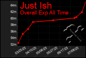 Total Graph of Just Ish