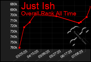 Total Graph of Just Ish