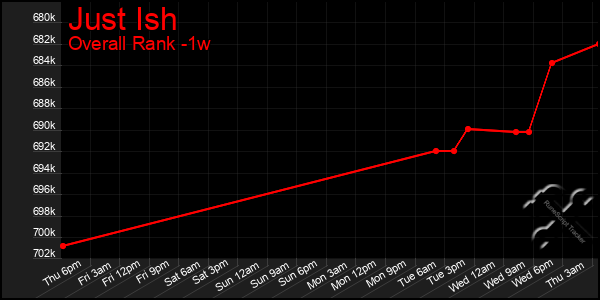 Last 7 Days Graph of Just Ish