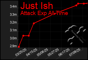 Total Graph of Just Ish