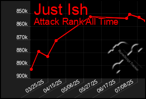 Total Graph of Just Ish