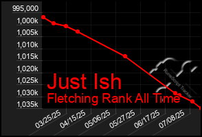 Total Graph of Just Ish