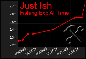 Total Graph of Just Ish